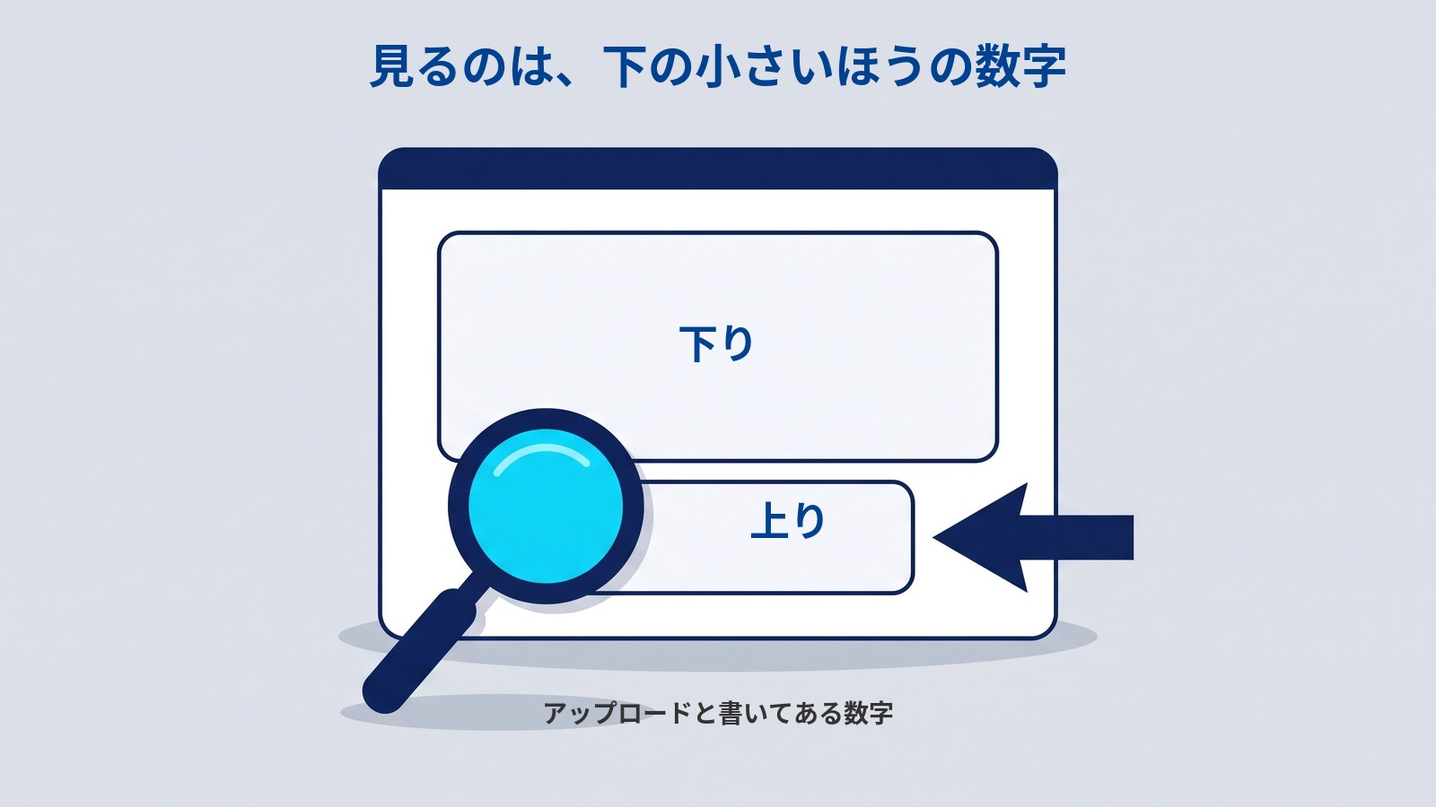 速度テストの結果画面を模した図。ブラウザの窓の中に上下2つの枠があり、上の大きな枠に「下り」、下の小さな枠に「上り」とある。下の小さいほうに虫眼鏡と矢印が向けられ、アップロードと書いてある数字を見るのだと示している。