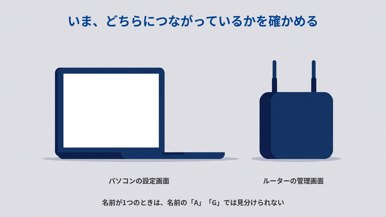 「いま、どちらにつながっているかを確かめる」というタイトルの図。横一列に2つ並んでいて、左が画面を開いた濃紺のノートパソコン、右が2本のアンテナが立った濃紺のルーター。左の下に「パソコンの設定画面」、右の下に「ルーターの管理画面」、図の下に「名前が1つのときは、名前の「A」「G」では見分けられない」と書かれている。
