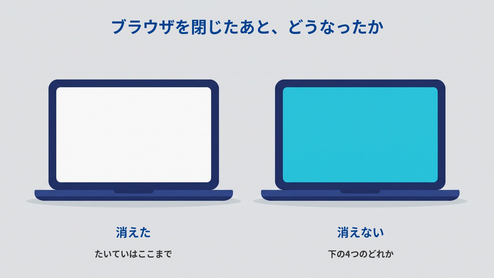 「ブラウザを閉じたあと、どうなったか」というタイトルの図。ノートパソコンが2台横に並んでいる。左のパソコンの画面は真っ白で何も描かれていない。右のパソコンの画面は端から端まで水色で塗りつぶされている。左の下に「消えた」「たいていはここまで」、右の下に「消えない」「下の4つのどれか」と書かれている。