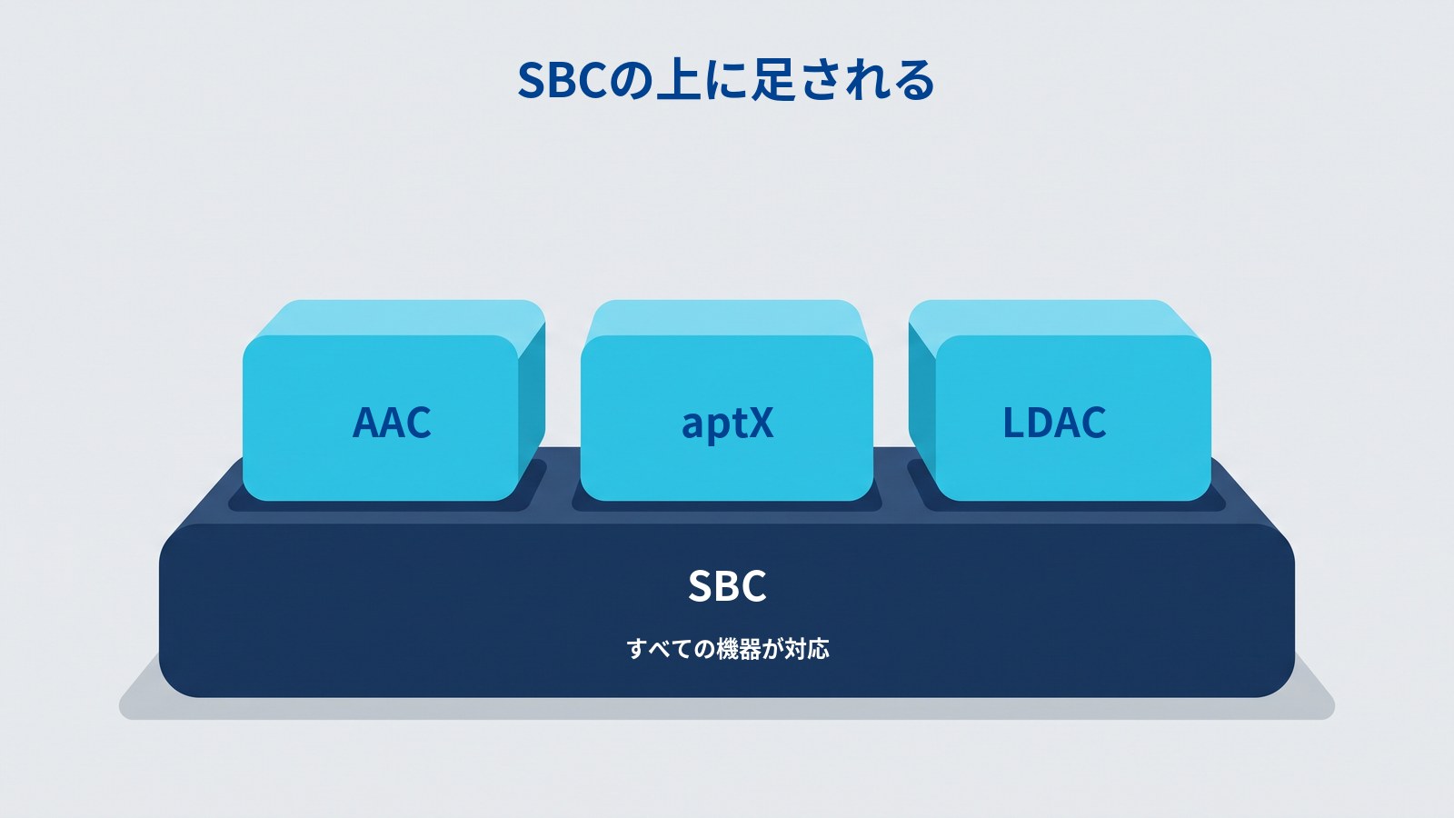 Bluetoothのコーデックの関係図。すべての機器が持つSBCを土台に、AAC・aptX・LDACがその上に足される構造。