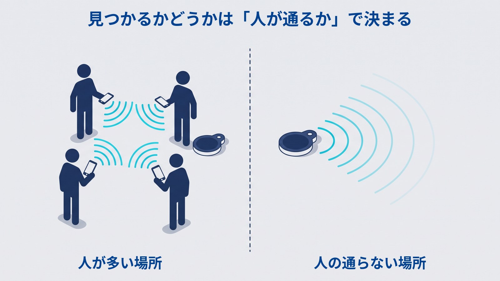 縦の点線で二分され、左は4人がスマートフォンを持ちタグの電波が届いている、右はタグが1つだけで電波が誰にも届いていない図。「見つかるかどうかは「人が通るか」で決まる」「人が多い場所」「人の通らない場所」と書かれている。