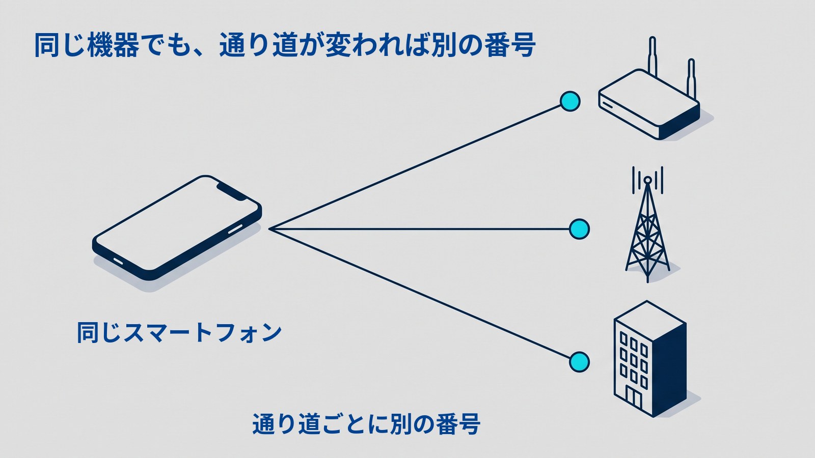 通り道によって番号が変わることを示す図解。「同じ機器でも、通り道が変われば別の番号」という見出しのもと、左のスマートフォンから3本の線が右へ分かれ、上からアンテナ付きのルーター、電波塔、オフィスビルへつながっている。3本の線それぞれの先には水色の丸が1つずつある。左下に「同じスマートフォン」、下の中央に「通り道ごとに別の番号」のラベル。