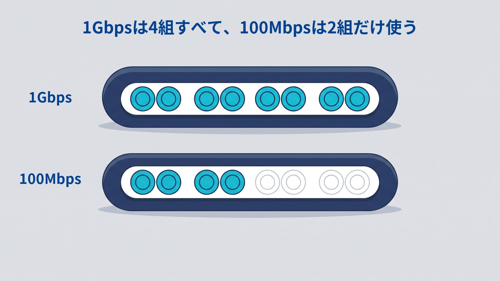 ケーブルの中の線の使われ方を上下に並べて比べた図解。上の1Gbpsでは4組8本すべてが色づき、下の100Mbpsでは4組のうち2組だけが色づいている。
