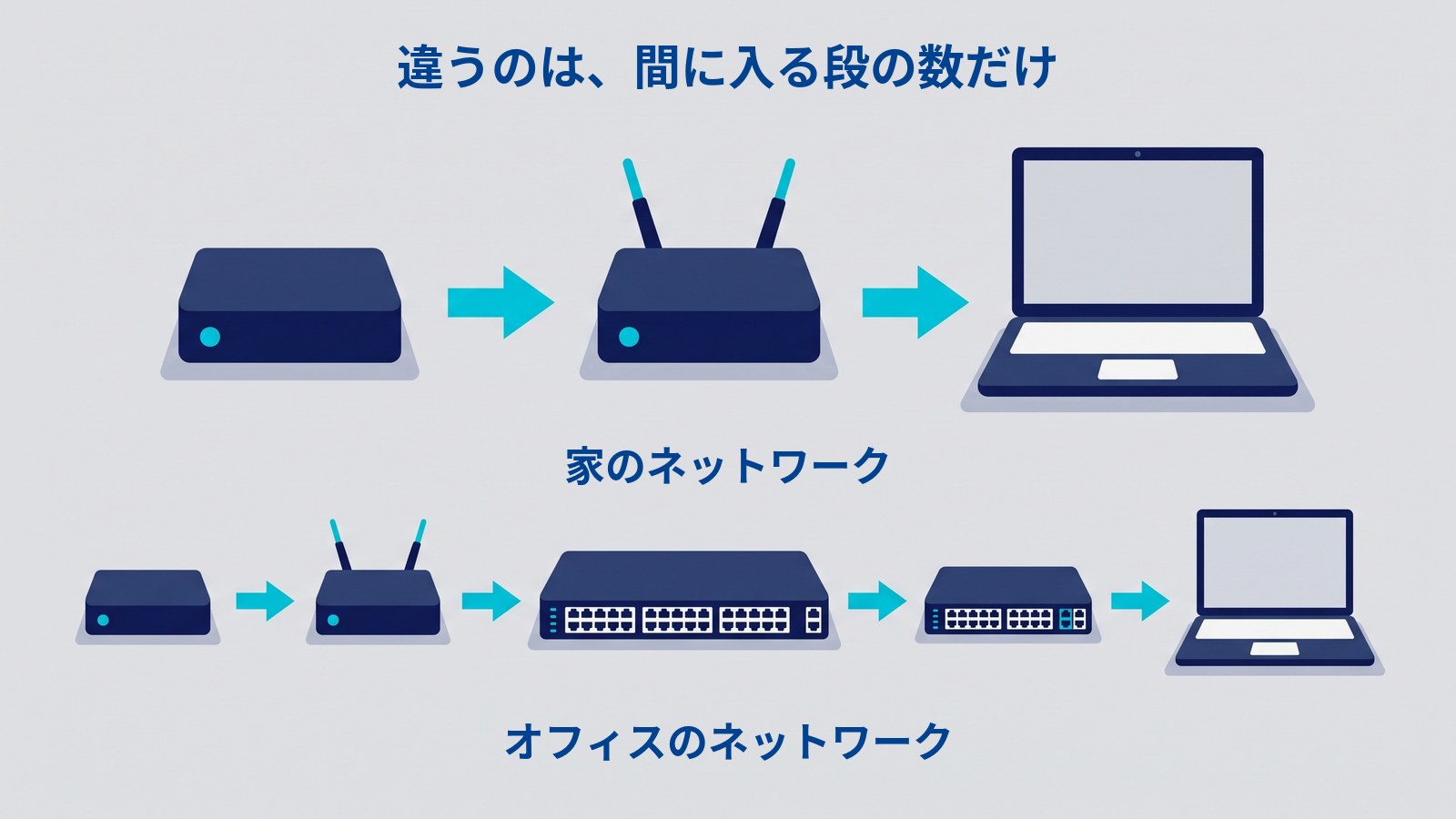 家とオフィスのネットワークを上下に並べて比べたイラスト。上の家は箱が3つ、下のオフィスは同じ並びに、差込口の並んだ横長の箱が2つ足されて5つになっている。
