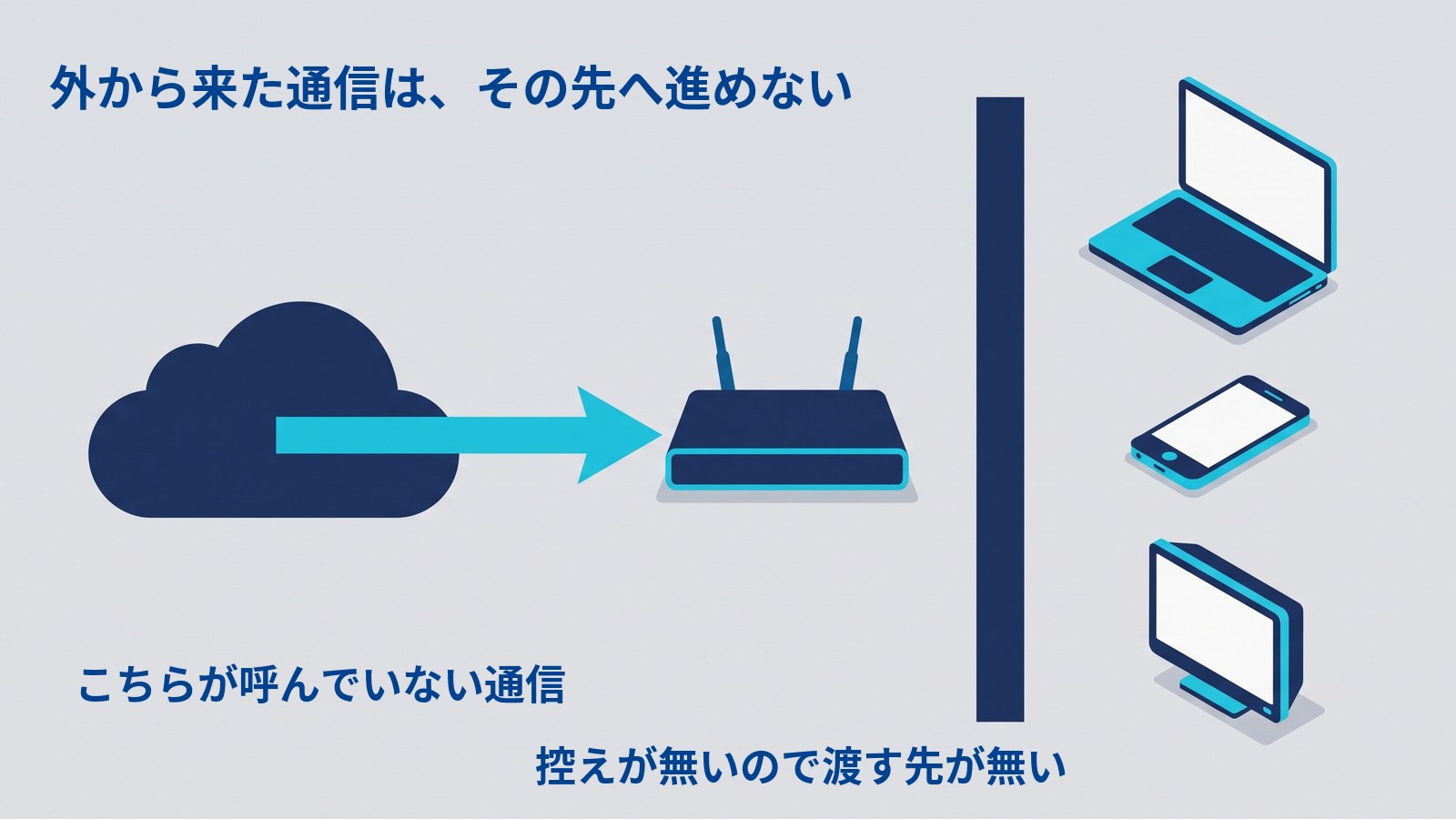 外から来た通信がその先へ進めない様子を示す図解。「外から来た通信は、その先へ進めない」という見出しのもと、左の雲から伸びた矢印がルーターに届いているが、ルーターの右にある縦の仕切りから先へは進まず、右のノートパソコン・スマートフォン・テレビには何も届いていない。仕切りには「控えが無いので渡す先が無い」と添えられている。