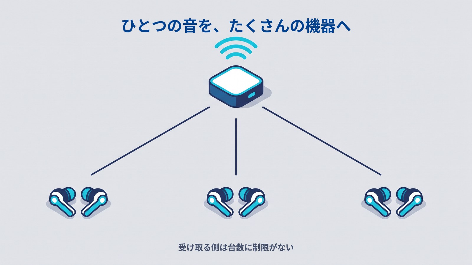 LE Audioで広がる使い方。ひとつの送信機から複数のイヤホンへ、同じ音を同時に届けられる。