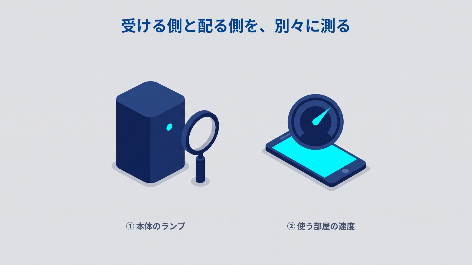 「受ける側と配る側を、別々に測る」と書かれた図。左は縦長の機器と、その水色の点のそばに置かれた虫めがね。右は離れたところにあるスマートフォンと、画面の上に浮かぶ丸い速度計。下に「① 本体のランプ」「② 使う部屋の速度」とある。