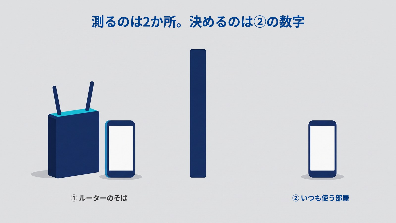 左に濃紺のWi-Fiルーターがあり、そのすぐ横に同じ濃紺のスマートフォンが1台立っている図。画面の中央には濃紺のベタ塗りの縦長の棒が立っていて、左右を仕切っている。棒の右側、離れたところにもう1台のスマートフォンが立っていて、2台はまったく同じ姿・同じ大きさに描かれている。図には「測るのは2か所。決めるのは②の数字」「① ルーターのそば」「② いつも使う部屋」と書かれている。
