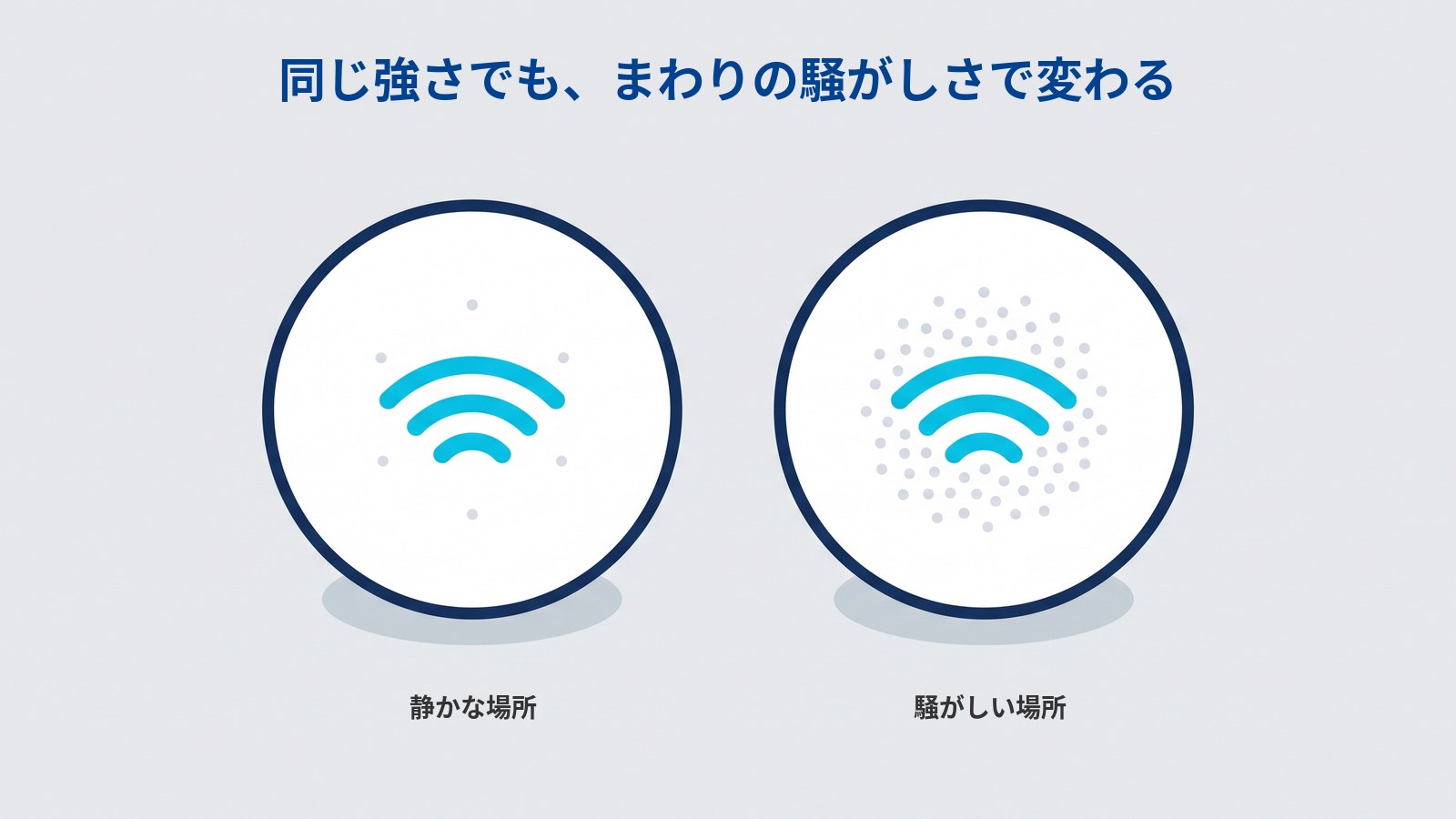 同じ強さの電波でも、まわりの騒がしさで結果が変わることを表した図。同じ大きさの円が2つ並び、どちらの中央にも同じ大きさの水色のWi-Fiの電波マークがある。左の円の中には灰色の小さな点がわずかにあるだけで、右の円の中には点が多数密集している。図には「同じ強さでも、まわりの騒がしさで変わる」「静かな場所」「騒がしい場所」と書かれている。