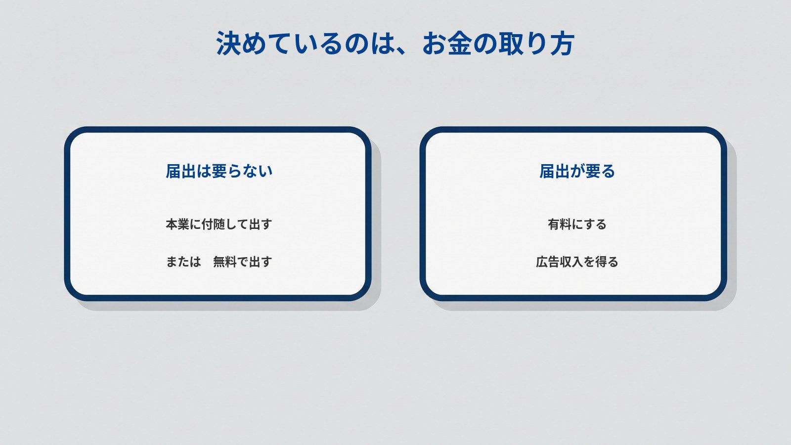 同じ大きさ・同じ形の白い角丸長方形が2つ横に並んでいる図。左には「届出は要らない」「本業に付随して出す」「または　無料で出す」、右には「届出が要る」「有料にする」「広告収入を得る」と書かれている。上に「決めているのは、お金の取り方」とある。
