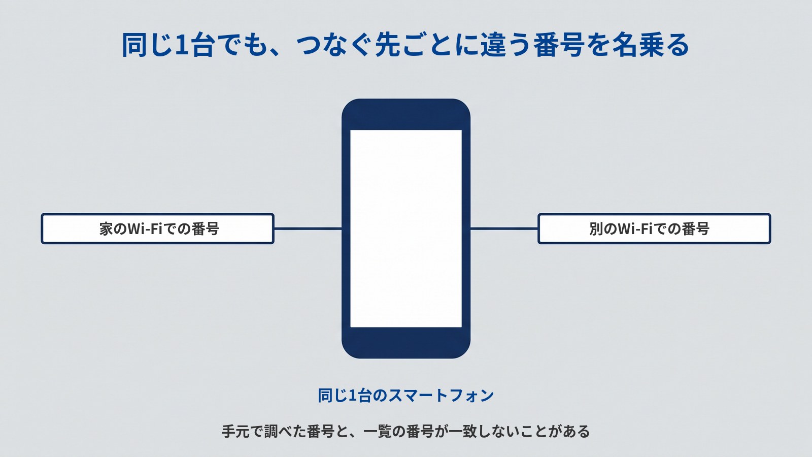 「同じ1台でも、つなぐ先ごとに違う番号を名乗る」というタイトルの図。中央に、濃紺の枠と白い画面のスマートフォンが1台立っていて、その下に「同じ1台のスマートフォン」と書かれている。スマートフォンから左右へ1本ずつ線がのび、左の細長い白い帯に「家のWi-Fiでの番号」、右の帯に「別のWi-Fiでの番号」と書かれている。図の下に「手元で調べた番号と、一覧の番号が一致しないことがある」と書かれている。