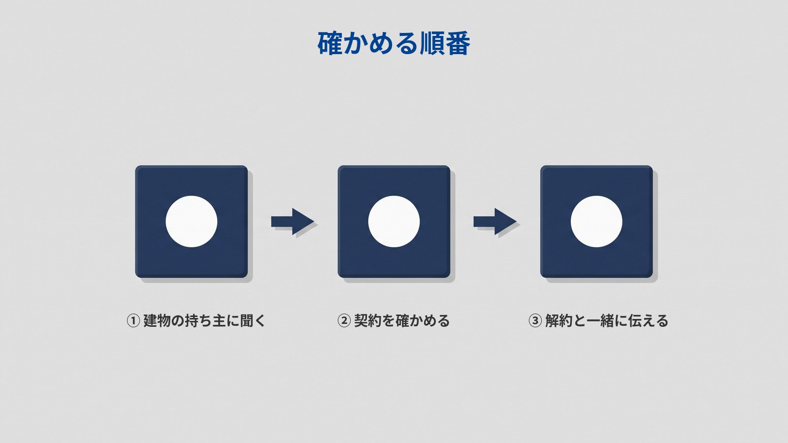 3つの四角いプレートが矢印でつながって横に並び、その下にそれぞれ「① 建物の持ち主に聞く」「② 契約を確かめる」「③ 解約と一緒に伝える」と書かれている図（タイトル：確かめる順番）