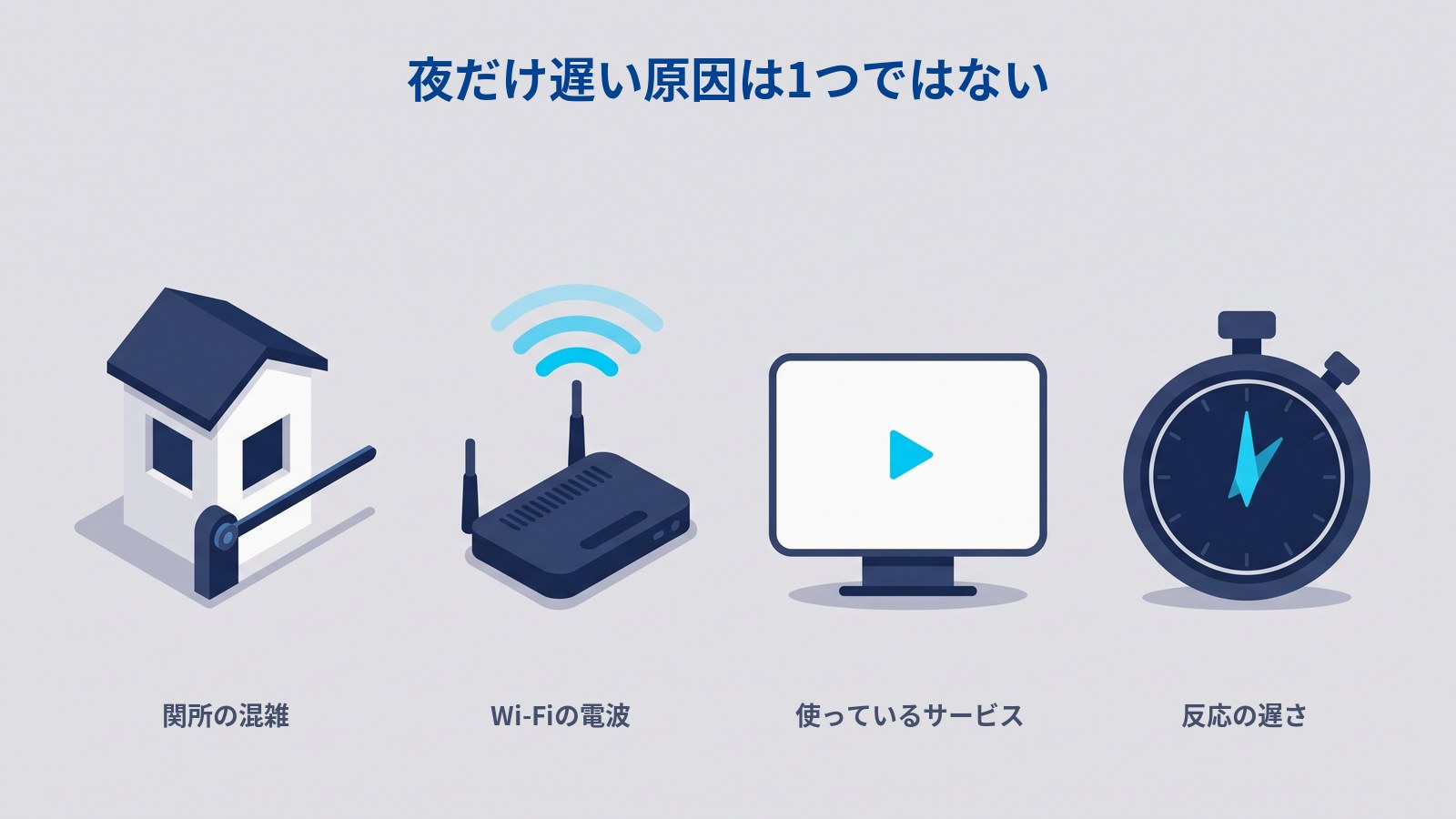 夜だけ遅いときに疑う場所。関所の混雑、Wi-Fiの電波、使っているサービス、反応の遅さと、原因になりうるものが4つ横に並んでいる図。PPPoEの関所はそのうちの1つにすぎない。