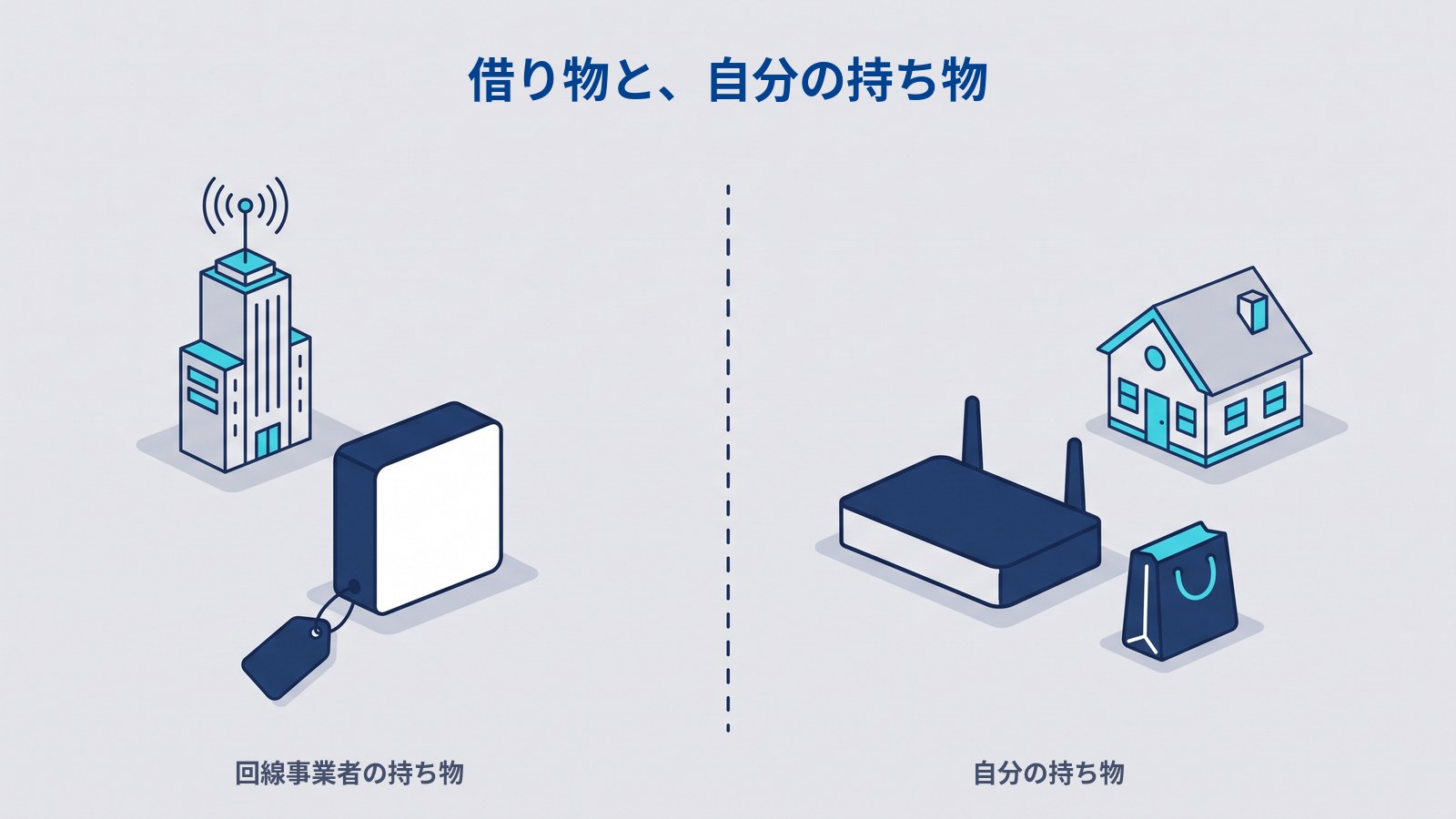 ONUとルーターの持ち主の違い。ONUは回線事業者から借りている機器、市販のWi-Fiルーターは自分で買った持ち物で、あいだに境界線がある。