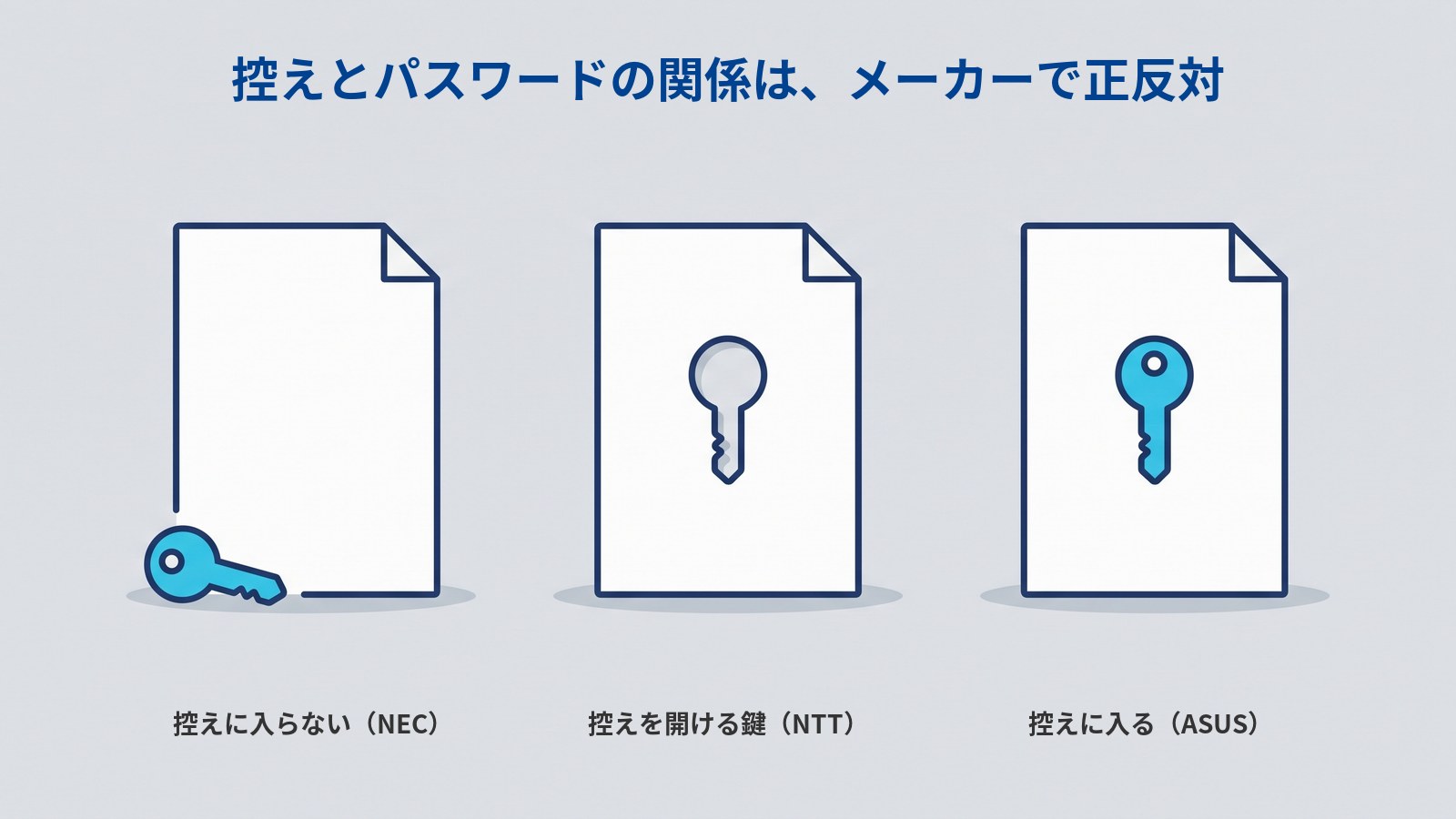 「控えとパスワードの関係は、メーカーで正反対」というタイトルの図。角を折った白い書類が横一列に3枚並んでいる。1枚目は水色の鍵が書類の外の左下に置かれ、2枚目は書類の中央に鍵の形の穴が開いていて、3枚目は水色の鍵が書類の中に描かれている。それぞれの下に「控えに入らない（NEC）」「控えを開ける鍵（NTT）」「控えに入る（ASUS）」と書かれている。
