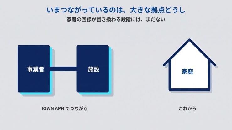 「事業者」と「施設」の箱が太い線でつながり、離れた場所に「家庭」の家がつながらずに立っている図（いまつながっているのは大きな拠点どうし）
