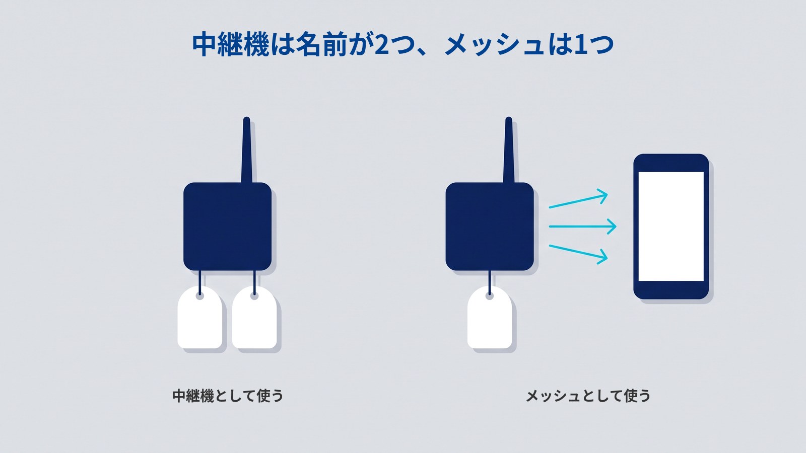 「中継機は名前が2つ、メッシュは1つ」というタイトルの図。左は濃紺の中継機の下に白い札が2枚ぶら下がっている。右は同じ中継機の下に白い札が1枚だけで、そこから水色の矢印が3本、右のスマートフォンへ向かって伸びている。札には何も書かれていない。下に「中継機として使う」「メッシュとして使う」と書かれている。
