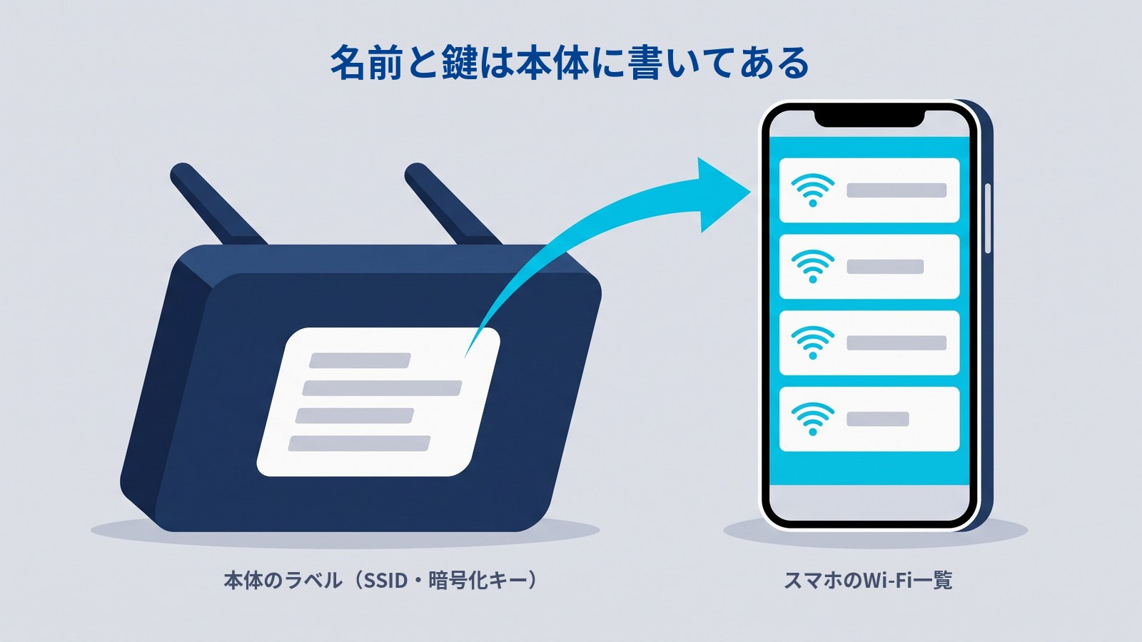 ルーター本体に貼られたラベルから矢印がスマホへ伸び、スマホの画面にはWi-Fiの名前の一覧が並んでいる図。名前とパスワードはラベルに書かれている。