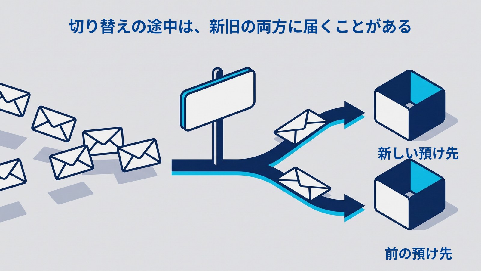 左から複数の封筒が飛んできて、中央の何も書かれていない案内板の先で道が2つに分かれ、同じ大きさの2つの開いた箱へそれぞれ封筒が向かっている図解。上に「切り替えの途中は、新旧の両方に届くことがある」、上の箱に「新しい預け先」、下の箱に「前の預け先」と書かれている。