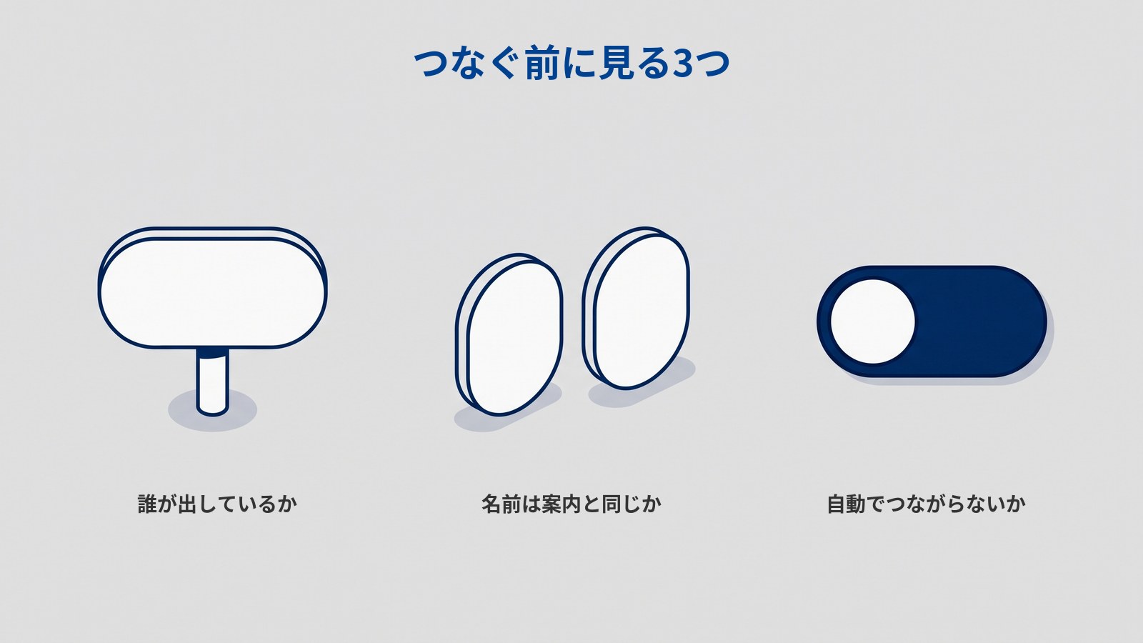 つなぐ前に見る3つを横一列に並べた図解。左から、短い支柱に付いた白い掲示板、白い楕円の板が2枚並んだもの、つまみが左に寄って切ってある状態の濃紺の切り替えスイッチが、いずれも同じ大きさで描かれている。図には「つなぐ前に見る3つ」「誰が出しているか」「名前は案内と同じか」「自動でつながらないか」と書かれている。