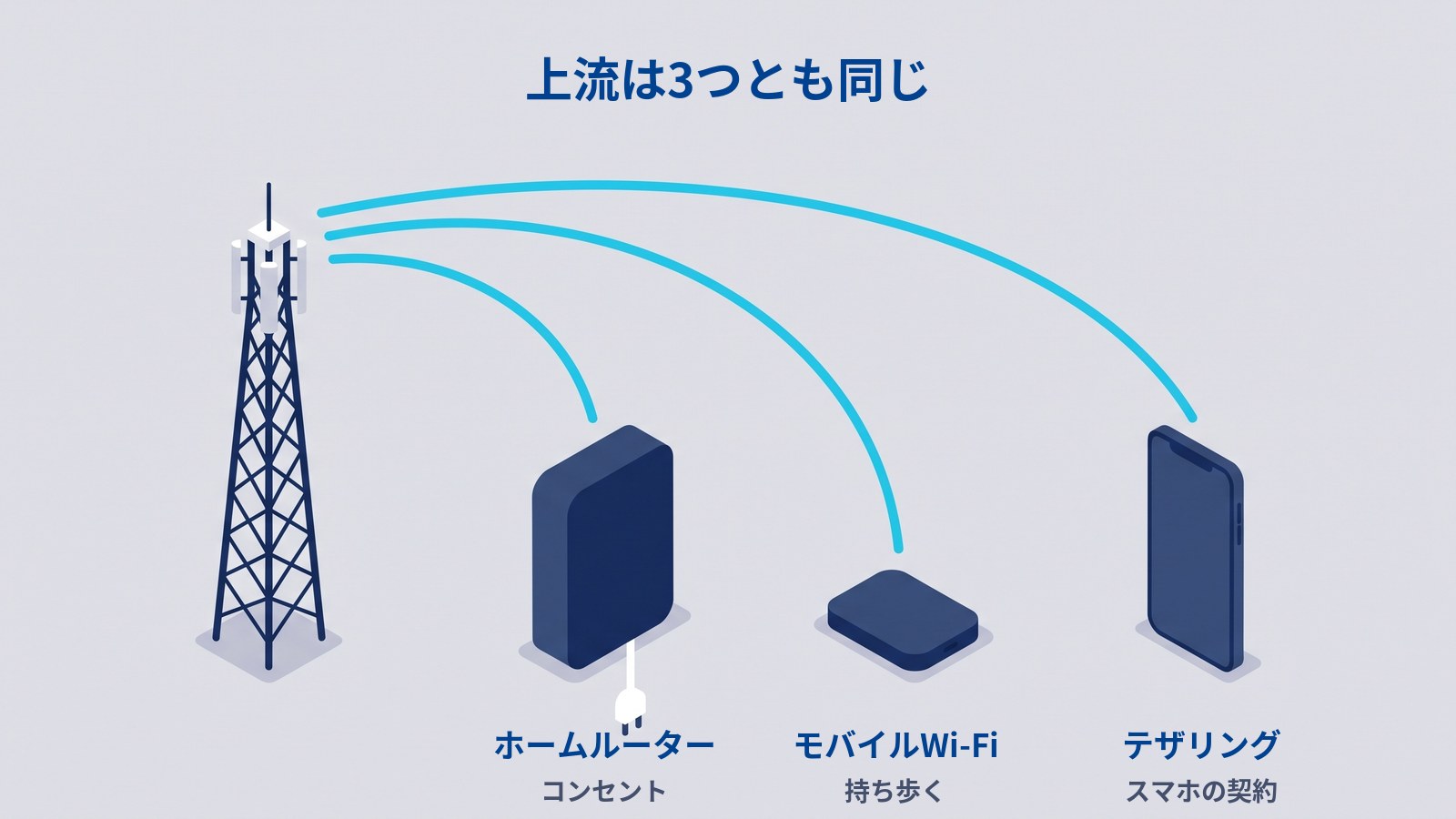 電波でインターネットにつなぐ3つの形を横に並べた図。電源コードの付いた据置型の箱、手のひらサイズの平たい端末、スマートフォンが並び、3つとも左端にある同じ鉄塔から弧を描いて電波を受け取っている。