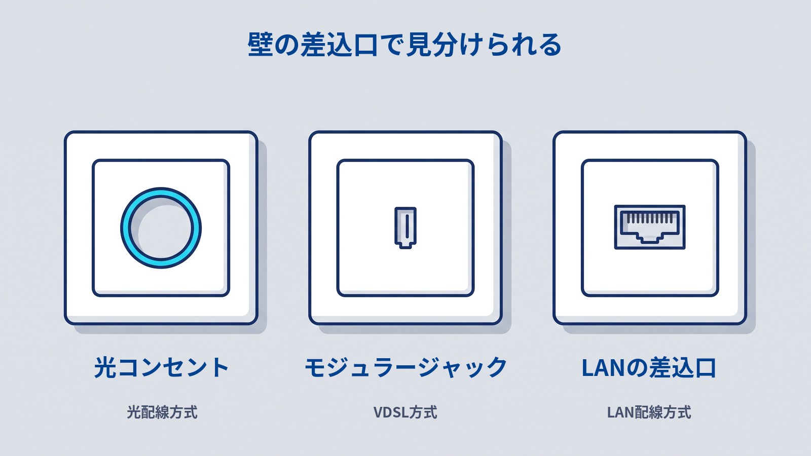 部屋の壁にある3種類の差込口を横一列に並べた図。左から光コンセント（光配線方式）、電話用モジュラージャック（VDSL方式）、LANの差込口（LAN配線方式）と、それぞれに対応する配線方式が添えられている。