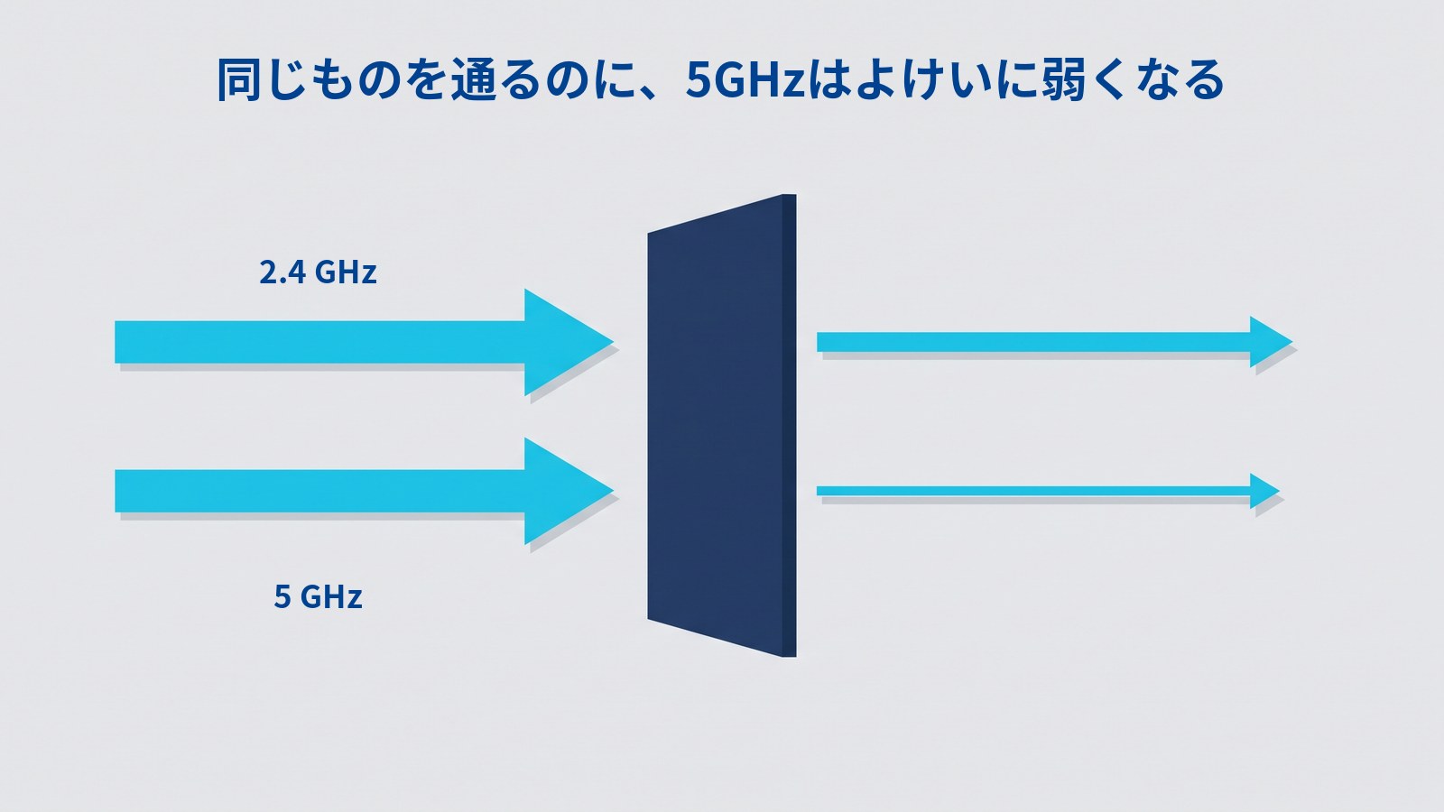 同じ板を2つの周波数の電波が通り抜けたときの違いを表した図。中央に濃紺の縦長の板が1枚立ち、その左から水色の矢印が2本、同じ太さで板に向かっている。板の右側では、上の矢印は少し細くなっただけだが、下の矢印は細い線になっている。図には「同じものを通るのに、5GHzはよけいに弱くなる」「2.4 GHz」「5 GHz」と書かれている。