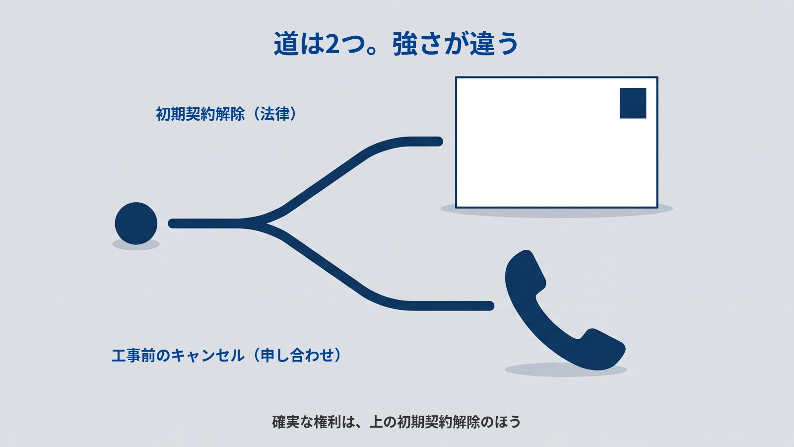 「道は2つ。強さが違う」というタイトルの図。左の濃紺の丸から2本の太い線が右へ分かれ、上の線の先に切手のついた白い葉書、下の線の先に濃紺の電話の受話器が置かれている。上の線のそばに「初期契約解除(法律)」、下の線のそばに「工事前のキャンセル(申し合わせ)」と書かれている。下部に「確実な権利は、上の初期契約解除のほう」とある。