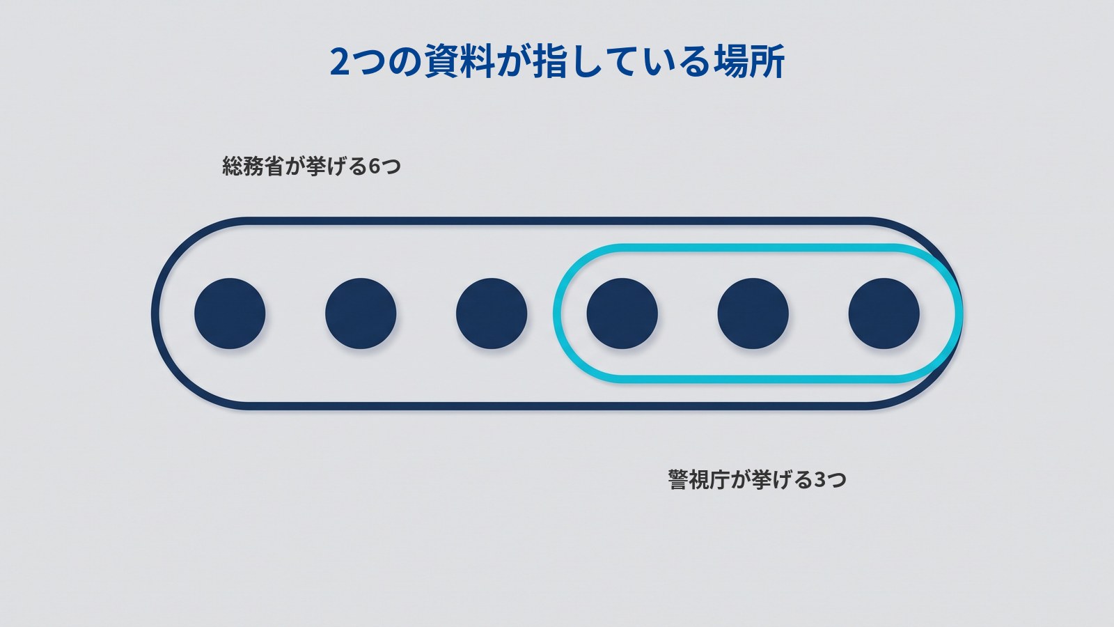 「2つの資料が指している場所」というタイトルの図。濃紺の丸が6つ横一列に並び、細い濃紺の輪が6つ全部をまとめて囲んでいる。その内側で、右寄りの3つだけを水色の輪が重ねて囲んでいる。左上に「総務省が挙げる6つ」、右下に「警視庁が挙げる3つ」と書かれている。