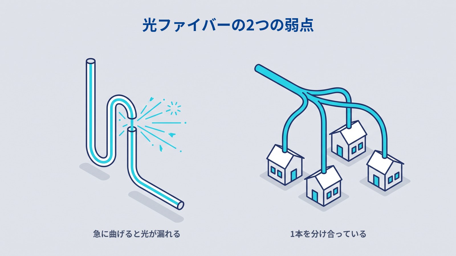 光ファイバーの2つの弱点。急に曲げると光が外へ漏れることと、1本を複数の家庭で分け合っていること。