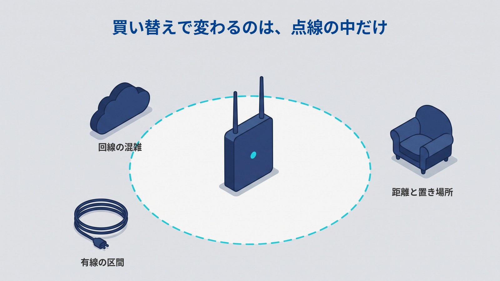 買い替えで変わる範囲を示した図解。中央のWi-Fiルーターがシアンの点線の楕円で囲まれ、その外側に雲・巻いたLANケーブル・ひとり掛けのソファが離れて置かれている。図には「買い替えで変わるのは、点線の中だけ」と、外側の3つに「回線の混雑」「有線の区間」「距離と置き場所」と書かれている。