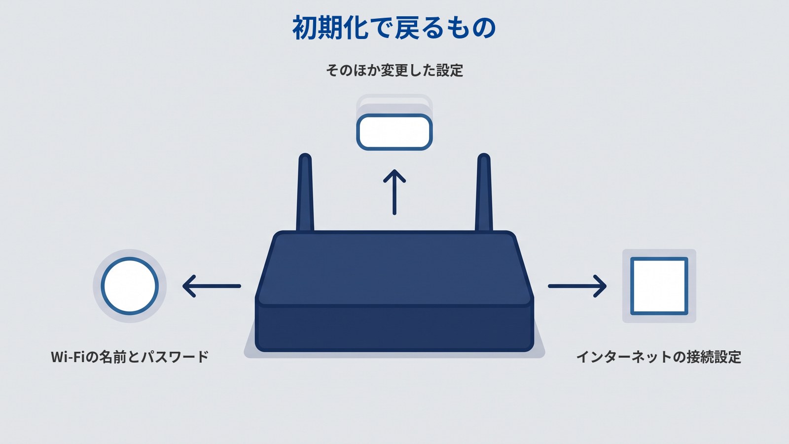 「初期化で戻るもの」というタイトルの図。中央に濃紺のWi-Fiルーターがあり、そこから上・左・右へ矢印が伸びて、薄く描かれた3つの小さな図形が離れていく。それぞれに「そのほか変更した設定」「Wi-Fiの名前とパスワード」「インターネットの接続設定」と書かれている。