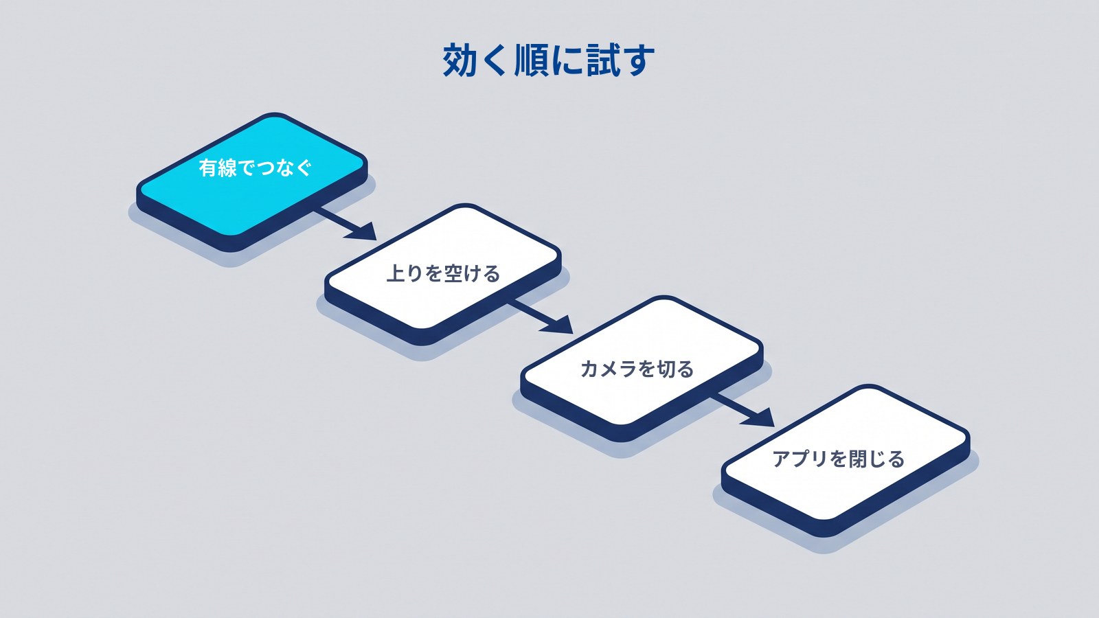 WEB会議を安定させる対策を効く順に並べた図。上位4つは、有線接続、上りを空ける、カメラを切る、使っていないアプリを閉じる。