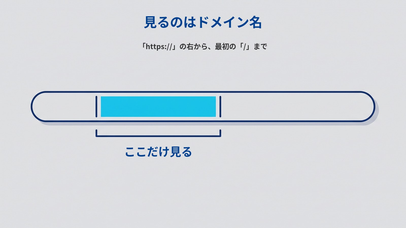 濃紺の線で描かれた横長の角丸のアドレスバーが1本ある図解。バーの内側は、左寄りの一区画だけが水色に塗られ、その両端が縦線で区切られている。水色の区画の真下には、同じ幅のかぎ括弧の形をした濃紺の線が引かれ、その下に「ここだけ見る」と書かれている。図の上部には「見るのはドメイン名」「「https://」の右から、最初の「/」まで」と書かれている。