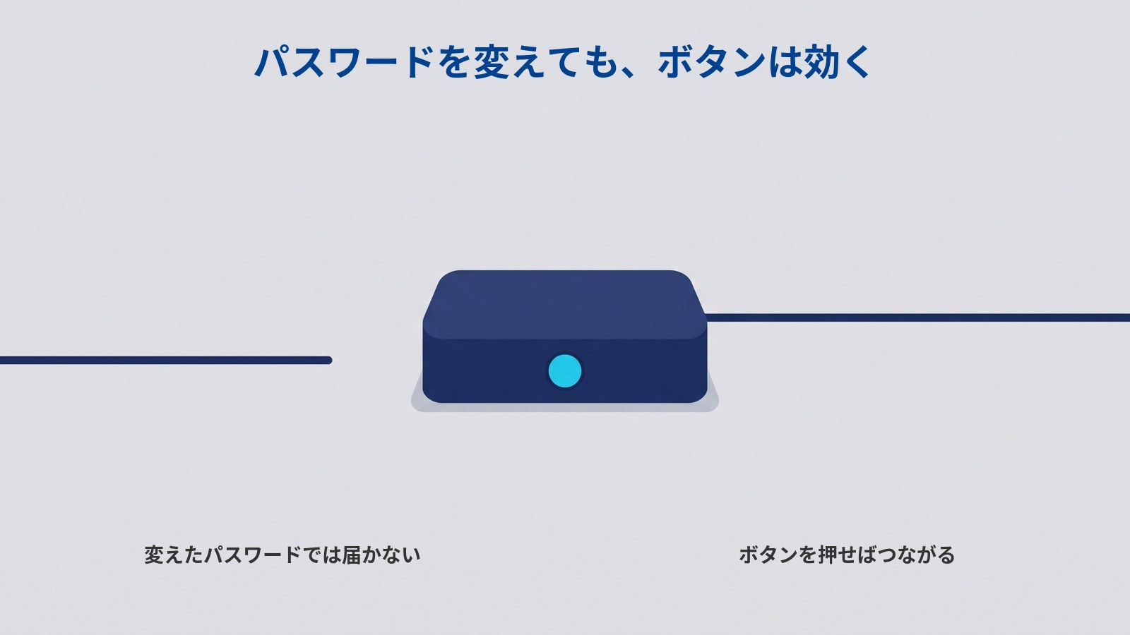 「パスワードを変えても、ボタンは効く」というタイトルの図。中央に濃紺の箱があり、正面に水色の丸いボタンが描かれている。右から来た線は箱につながっているが、左から来た線は箱の手前で止まっていて届いていない。左に「変えたパスワードでは届かない」、右に「ボタンを押せばつながる」と書かれている。
