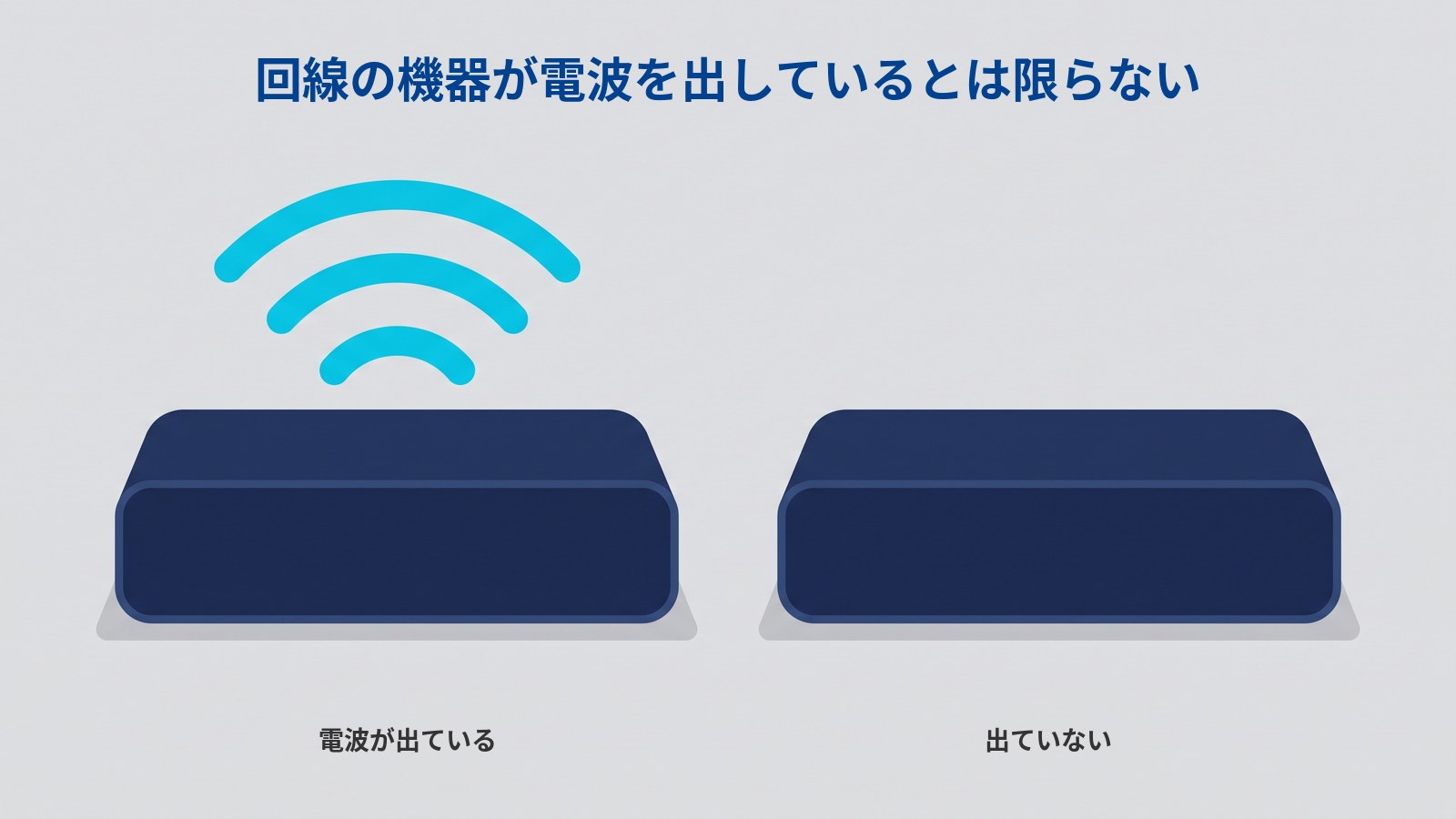 「回線の機器が電波を出しているとは限らない」というタイトルの図。濃紺の平たい機器が2つ横に並んでいる。左の機器の上には水色の弧が3本、外側へ広がるように描かれている。右の機器の上には何も描かれていない。左の下に「電波が出ている」、右の下に「出ていない」と書かれている。