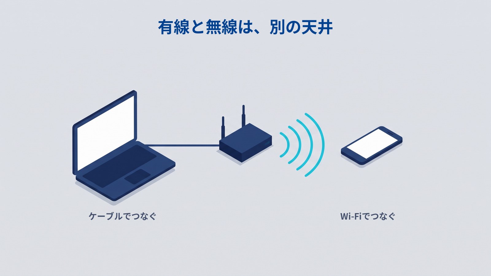 「有線と無線は、別の天井」と書かれた図。左のノートパソコンは中央のアンテナが2本立った箱と線でつながり、右のスマートフォンとのあいだには水色の弧が3本広がっている。ノートパソコンの下に「ケーブルでつなぐ」、スマートフォンの下に「Wi-Fiでつなぐ」とある。