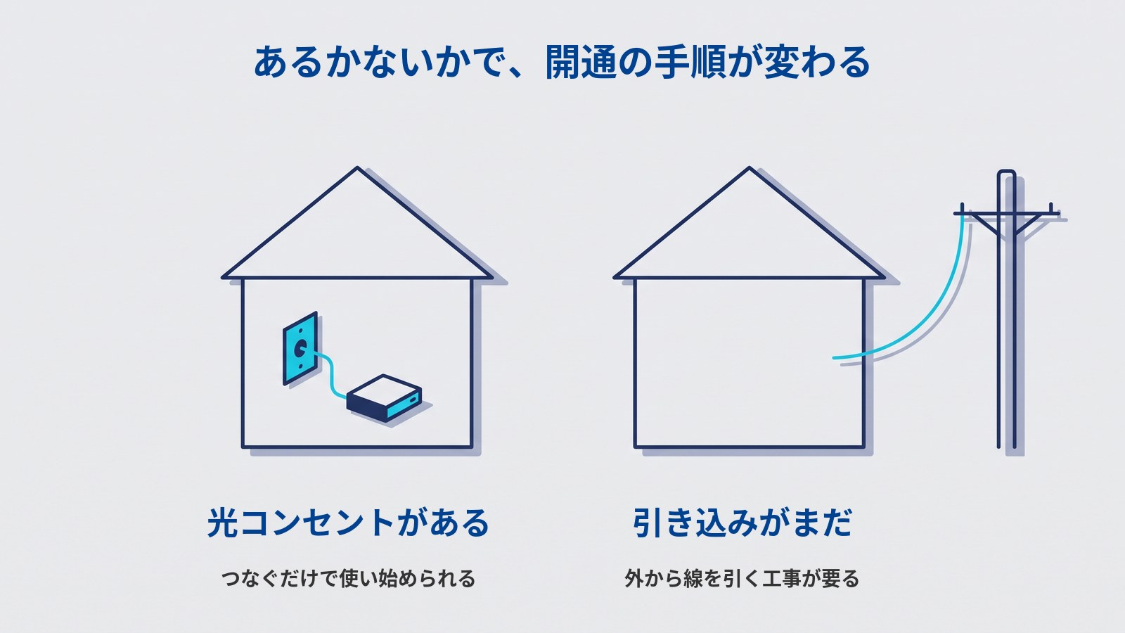 2軒の家を左右に並べた図解。左の家の中には差込口と機器があり線でつながっている。右の家の中は空で、外の電柱から伸びた線が壁の手前で止まっている。