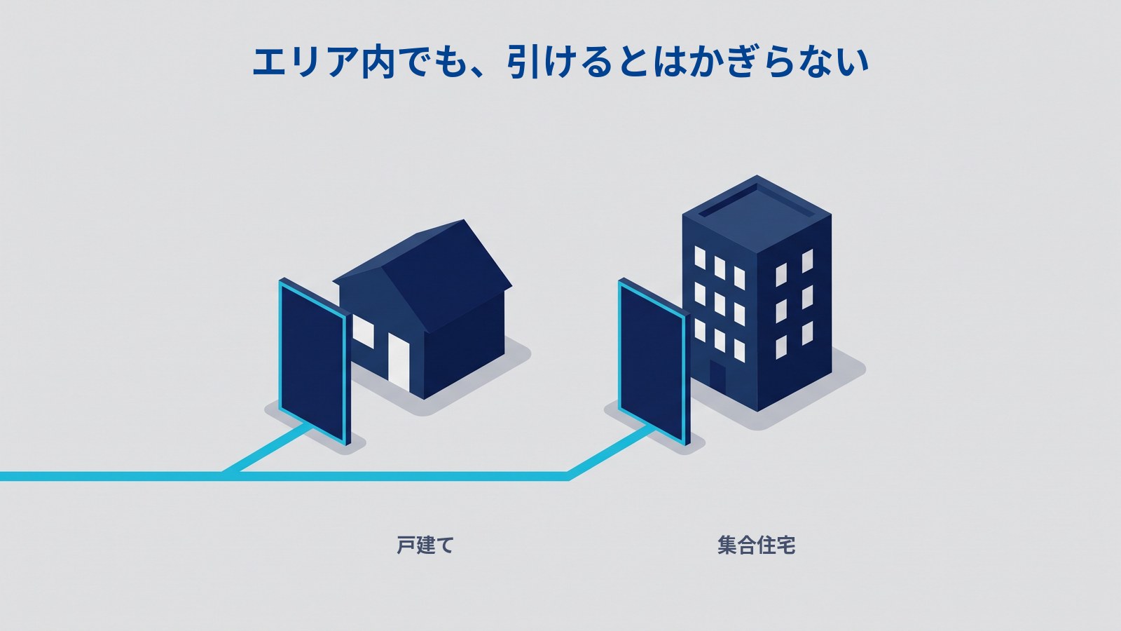 「エリア内でも、引けるとはかぎらない」と書かれた図。三角屋根の家と、窓が並ぶ背の高い建物が並んでいる。左から来た水色の線は2つに分かれ、どちらも建物の手前にある同じ形の縦長の板で止まっている。下に「戸建て」「集合住宅」とある。
