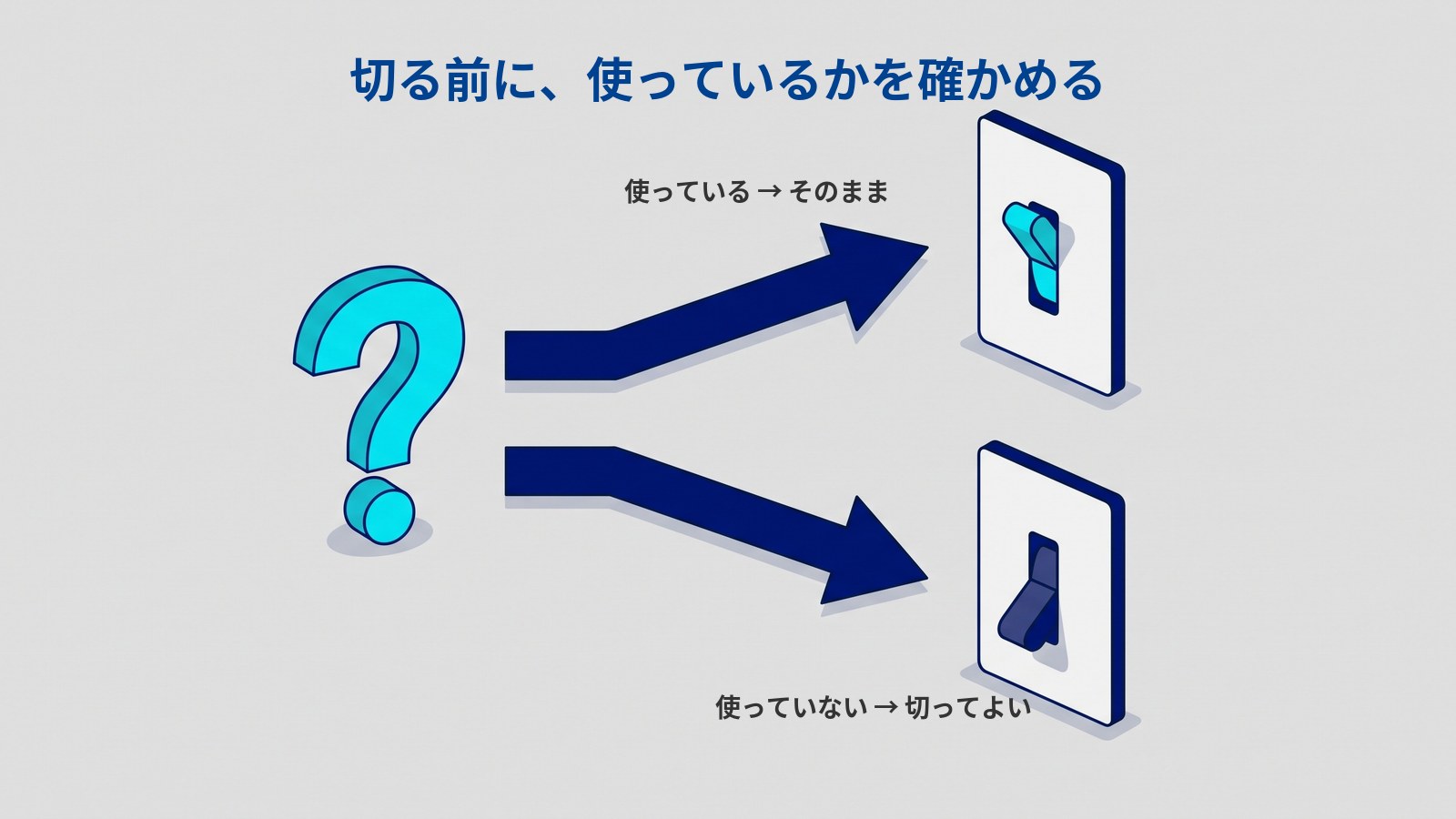 「切る前に、使っているかを確かめる」というタイトルの図。左に大きな水色の疑問符があり、そこから濃紺の太い矢印が2本、右上と右下へ分かれている。右上の矢印の先にはレバーが上がった水色のスイッチがあり「使っている → そのまま」、右下の矢印の先にはレバーが下がった濃紺のスイッチがあり「使っていない → 切ってよい」と書かれている。