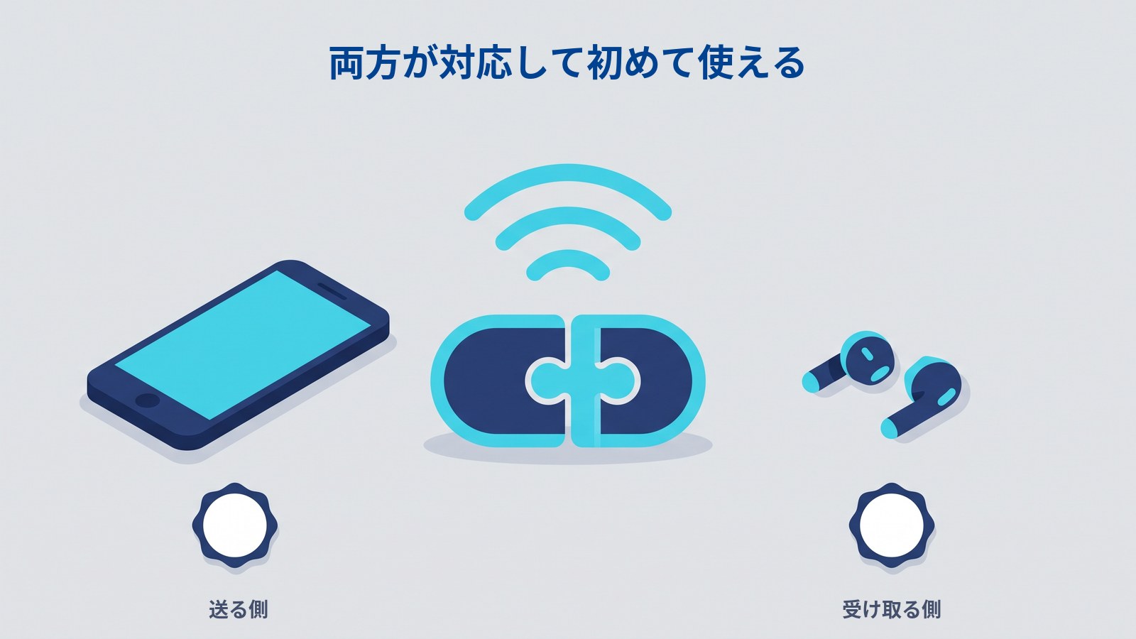コーデックは送信側と受信側の両方が対応して初めて使えることを示す図。片方だけ対応している場合はSBCに切り替わる。