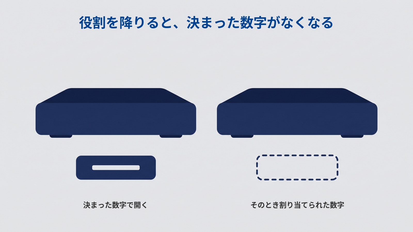 「役割を降りると、決まった数字がなくなる」というタイトルの図。濃紺の平たい機器が2つ横に並んでいる。左の機器の下には、白い横棒が1本入った濃紺の小さな札がある。右の機器の下には、同じ大きさの破線の枠だけがあり、中は空になっている。左の下に「決まった数字で開く」、右の下に「そのとき割り当てられた数字」と書かれている。