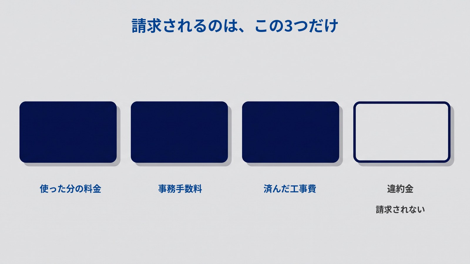 「請求されるのは、この3つだけ」というタイトルの図。同じ大きさの横長のカードが4枚、等間隔に並んでいる。左の3枚は濃紺で塗られ、右の1枚は濃紺の輪郭だけの空のカードになっている。それぞれの下に「使った分の料金」「事務手数料」「済んだ工事費」「違約金」と書かれ、いちばん右にはさらに「請求されない」とある。