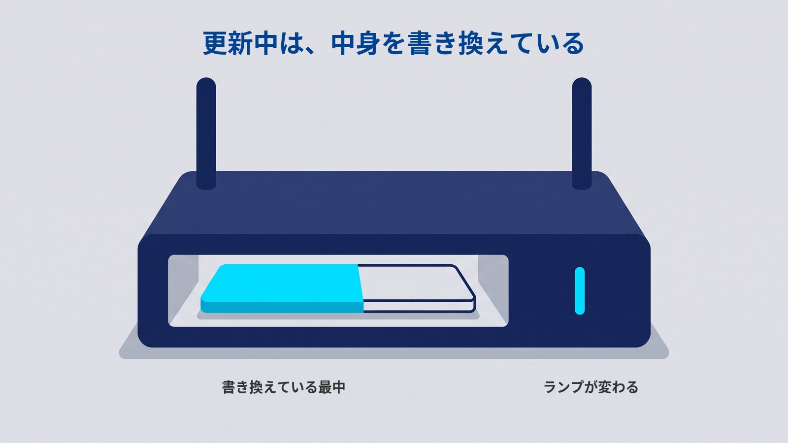 「更新中は、中身を書き換えている」というタイトルの図。濃紺のルーターの前面が四角く切り取られ、中の板の左半分が水色に塗られ、右半分は輪郭だけになっている。本体の右側には水色に光る細い縦のランプがある。板の下に「書き換えている最中」、ランプの下に「ランプが変わる」と書かれている。