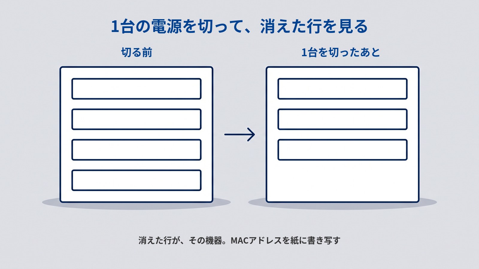 「1台の電源を切って、消えた行を見る」というタイトルの図。白いカードが2枚並んでいる。左のカードは上に「切る前」とあり、空欄の横長の行が4本。右のカードは上に「1台を切ったあと」とあり、行が3本で、いちばん下の行があった場所が空いている。2枚のあいだに右向きの矢印がある。図の下に「消えた行が、その機器。MACアドレスを紙に書き写す」と書かれている。