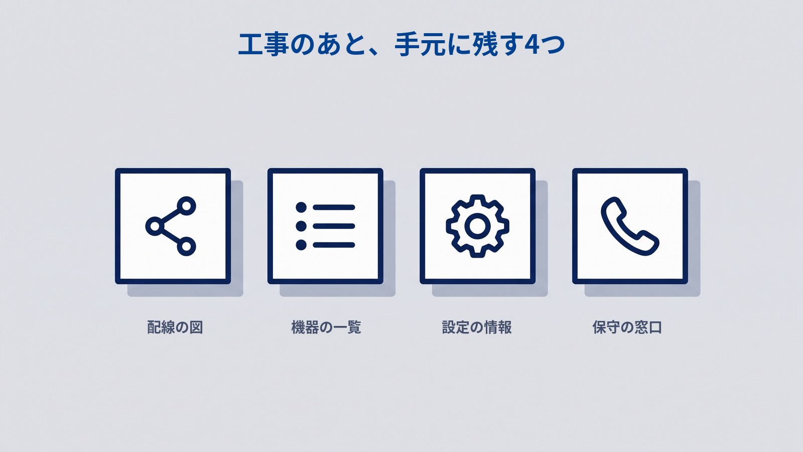 「工事のあと、手元に残す4つ」と題した図解。同じ大きさの白い正方形が横に4つ並び、それぞれの中に配線図・箇条書き・歯車・受話器のアイコンが濃紺で描かれている。4つの下にそれぞれ「配線の図」「機器の一覧」「設定の情報」「保守の窓口」と書かれている。