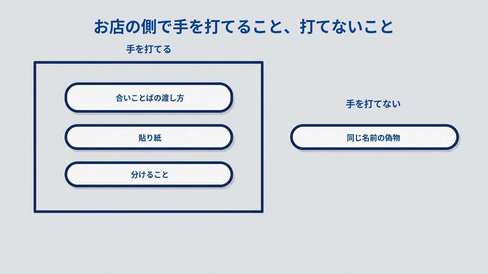 濃紺の枠の中に白い横長の棒が3本縦に並び、枠の外の右側に同じ形の棒がもう1本置かれている図。枠の中の3本には「合いことばの渡し方」「貼り紙」「分けること」、外の1本には「同じ名前の偽物」と書かれ、それぞれに「手を打てる」「手を打てない」の見出しが付いている。上に「お店の側で手を打てること、打てないこと」とある。