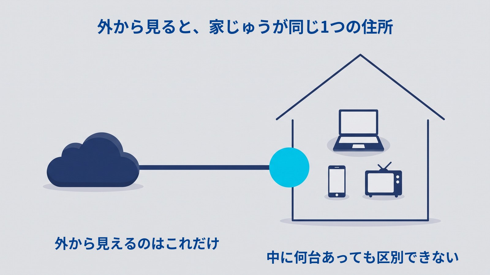外から見た家の見え方を示す図解。「外から見ると、家じゅうが同じ1つの住所」という見出しのもと、左の雲から伸びた線が家の外側にある1つの丸につながっており、家の中にはノートパソコン・スマートフォン・テレビがあるが、外からはその丸しか見えない。