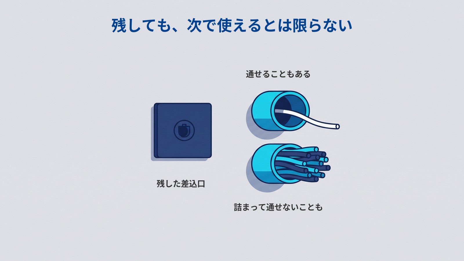 左に「残した差込口」と書かれた差込口、右に2本の管が上下に並び、上の管には細いケーブルが入っていき、下の管はケーブルの束で詰まっている図。上に「通せることもある」、下に「詰まって通せないことも」と書かれている（タイトル：残しても、次で使えるとは限らない）