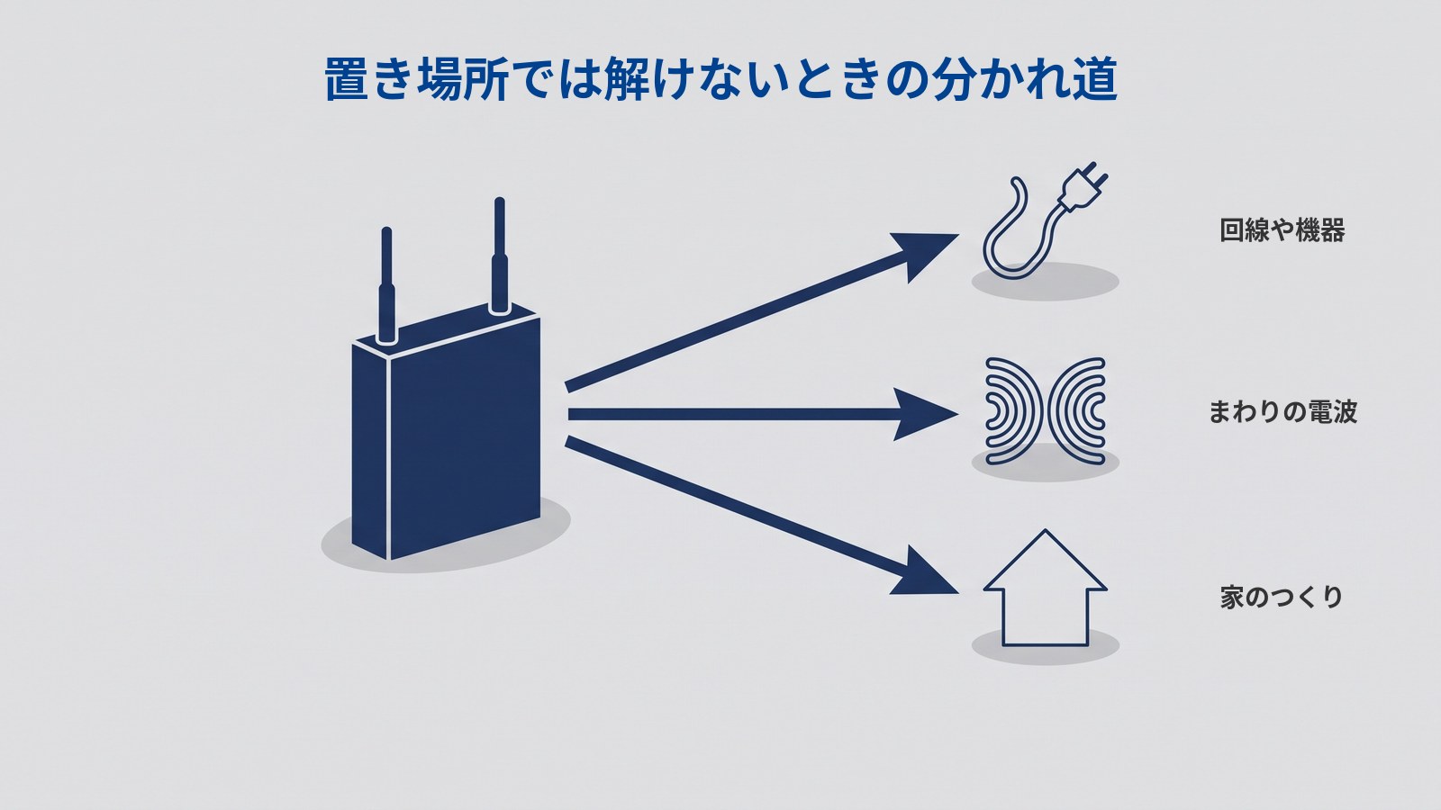 左に濃紺のWi-Fiルーターがあり、そこから右へ3本の太い矢印が上・中央・下に分かれて伸びている図。矢印の先には、それぞれ濃紺の線だけで描かれた、プラグの付いたコード、左右から向かい合う2組の弧、家の形が置かれている。図には「置き場所では解けないときの分かれ道」「回線や機器」「まわりの電波」「家のつくり」と書かれている。